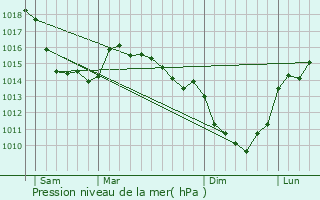 Graphe de la pression atmosphrique prvue pour Oust-Marest