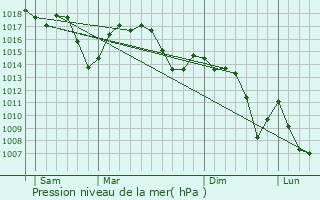 Graphe de la pression atmosphrique prvue pour Bi