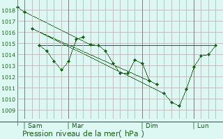 Graphe de la pression atmosphrique prvue pour Marquaix