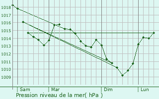 Graphe de la pression atmosphrique prvue pour Lalvillers