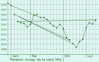 Graphe de la pression atmosphrique prvue pour Liercourt