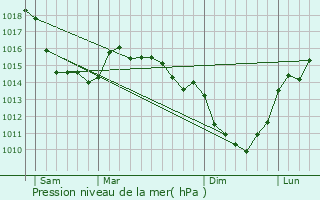 Graphe de la pression atmosphrique prvue pour Penly