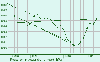 Graphe de la pression atmosphrique prvue pour Varengeville-sur-Mer