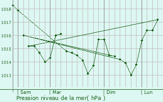 Graphe de la pression atmosphrique prvue pour Nuill-sur-Vicoin