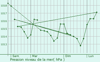 Graphe de la pression atmosphrique prvue pour Montsrs