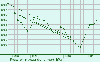 Graphe de la pression atmosphrique prvue pour Tertry