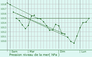 Graphe de la pression atmosphrique prvue pour Quivires
