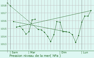 Graphe de la pression atmosphrique prvue pour Saint-Aignan-sur-Ro