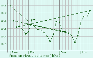 Graphe de la pression atmosphrique prvue pour Saint-Michel-de-la-Ro