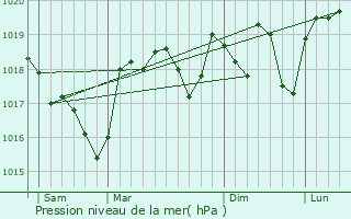 Graphe de la pression atmosphrique prvue pour Bdarrides