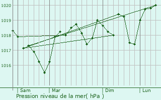 Graphe de la pression atmosphrique prvue pour Villeneuve-ls-Avignon