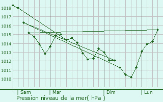 Graphe de la pression atmosphrique prvue pour Pont-Sainte-Maxence