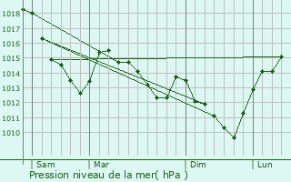 Graphe de la pression atmosphrique prvue pour Beaugies-sous-Bois