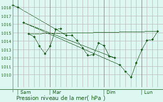 Graphe de la pression atmosphrique prvue pour Varesnes