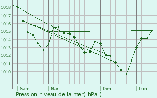 Graphe de la pression atmosphrique prvue pour Guiscard