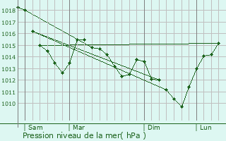 Graphe de la pression atmosphrique prvue pour Vauchelles