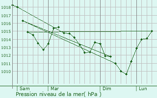 Graphe de la pression atmosphrique prvue pour Muille-Villette