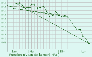 Graphe de la pression atmosphrique prvue pour Cabasse