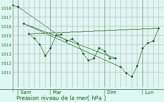 Graphe de la pression atmosphrique prvue pour Auvers-sur-Oise