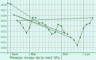 Graphe de la pression atmosphrique prvue pour Asnires-sur-Oise