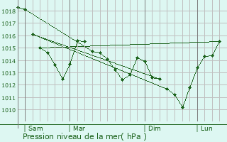 Graphe de la pression atmosphrique prvue pour Ognon