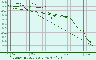 Graphe de la pression atmosphrique prvue pour Villecroze