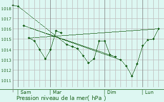 Graphe de la pression atmosphrique prvue pour Mvoisins