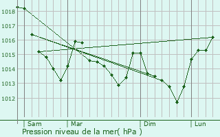 Graphe de la pression atmosphrique prvue pour Friaize
