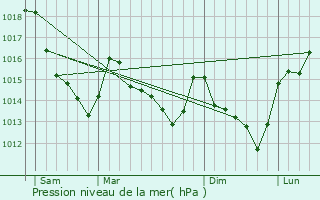 Graphe de la pression atmosphrique prvue pour Montireau