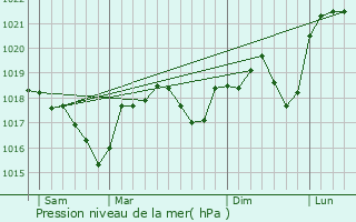 Graphe de la pression atmosphrique prvue pour Ganges