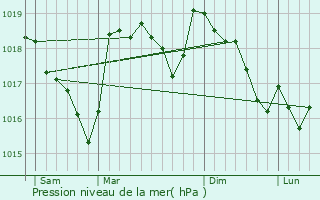 Graphe de la pression atmosphrique prvue pour Saint-Julien