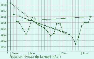 Graphe de la pression atmosphrique prvue pour Bouglainval