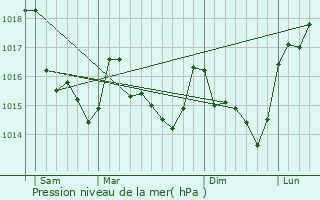 Graphe de la pression atmosphrique prvue pour Sixt-sur-Aff