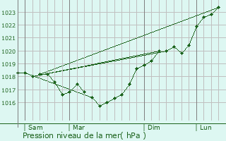 Graphe de la pression atmosphrique prvue pour Cirey-sur-Blaise