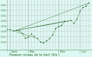 Graphe de la pression atmosphrique prvue pour Noncourt-sur-le-Rongeant