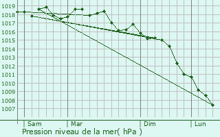 Graphe de la pression atmosphrique prvue pour La Rouvire