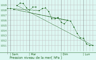 Graphe de la pression atmosphrique prvue pour Pesaro
