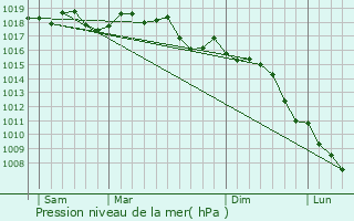 Graphe de la pression atmosphrique prvue pour Saint-Chaptes