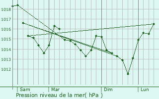 Graphe de la pression atmosphrique prvue pour Saint-Mard-de-Rno