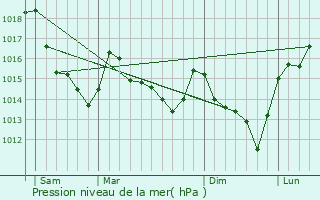 Graphe de la pression atmosphrique prvue pour Courgeout