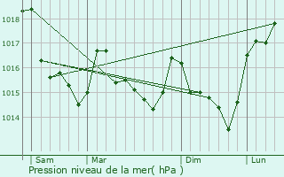 Graphe de la pression atmosphrique prvue pour Carentoir