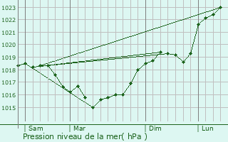 Graphe de la pression atmosphrique prvue pour Champaubert