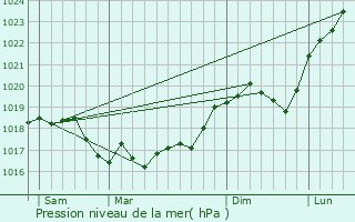 Graphe de la pression atmosphrique prvue pour Magneux