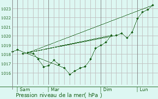 Graphe de la pression atmosphrique prvue pour Lachapelle-en-Blaisy