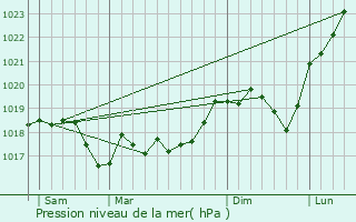Graphe de la pression atmosphrique prvue pour Salonnes