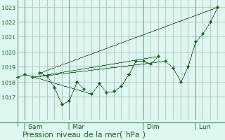 Graphe de la pression atmosphrique prvue pour Vergaville