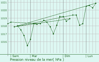 Graphe de la pression atmosphrique prvue pour Saint-Bonnet-de-Salendrinque