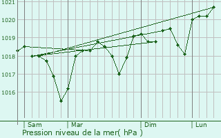 Graphe de la pression atmosphrique prvue pour Les Mages