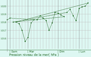 Graphe de la pression atmosphrique prvue pour Montclus