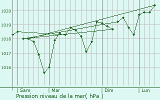 Graphe de la pression atmosphrique prvue pour Aiguze